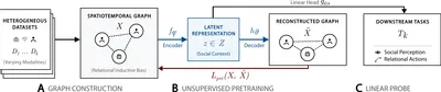 STARS: From Spatiotemporal Dynamics to Social Representations in Human-Robot Interaction
