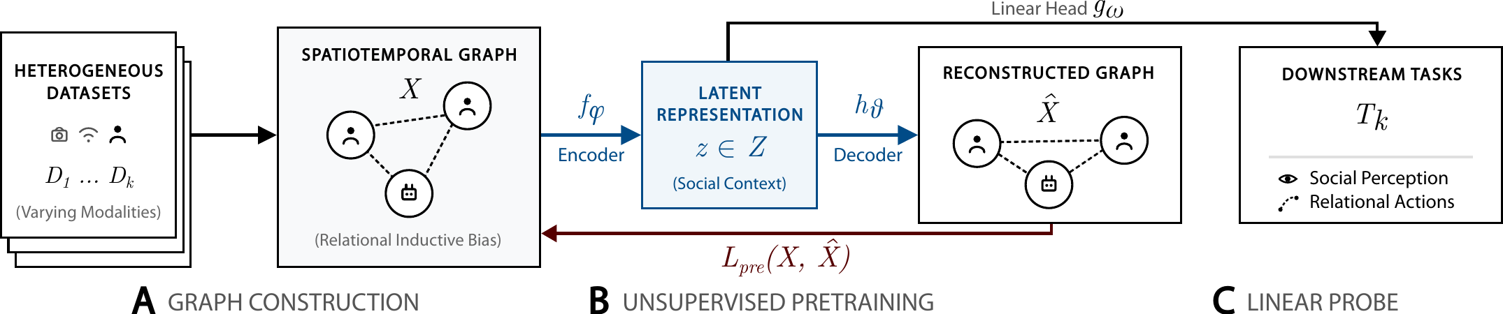 STARS: From Spatiotemporal Dynamics to Social Representations in Human-Robot Interaction